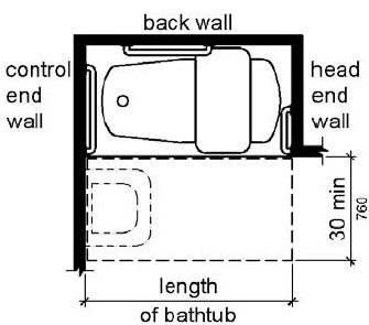 Figure (a) shows a bathtub with a removable in-tub seat. The bathtub has clearance in front 30 inches (760 mm) wide minimum that extends the length of the tub. 