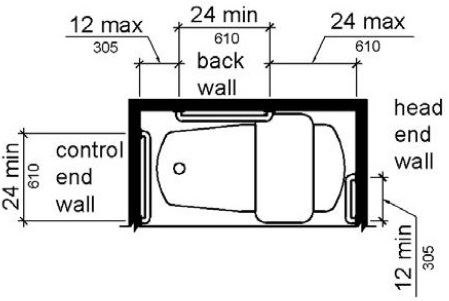 Figure (b) is a plan view showing a grab bar on the foot (control) end wall 24 inches (610 mm) long minimum installed at the front edge of the tub. Rear grab bars are 24 inches (610 mm) long minimum and are mounted 12 inches (305 mm) maximum from the foot (control) end wall and 24 inches (610 mm) maximum from the head end wall. A grab bar 12 inches (305 mm) long minimum is installed on the head end wall at the front edge of the tub.