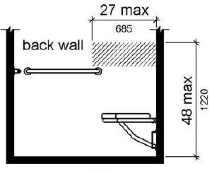 Figure (b) is an elevation drawing of a compartment with a seat. The area for controls, faucets and shower spray units is located on the back wall 27 inches (685 mm) from the seat wall and above the grab bar, but no higher than 48 inches (1220 mm) above the shower floor.