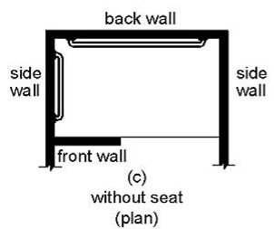Figure (a) is an elevation drawing of a side wall adjacent to a seat. The area for controls, faucets and shower spray units is located on the side wall adjacent to the seat, above the grab bar but no higher than 48 inches (1220 mm) above the shower floor, and extending 27 inches (685 mm) maximum from the seat wall. Figure (b) shows an alternate location on the back wall, above the grab bar but no higher than 48 inches (1220 mm) above the shower floor, and extending from the side wall to 15 inches (380 mm) maximum from the center line of the seat. Figures (c) and (d) are plan views of compartments without and with a seat, respectively.