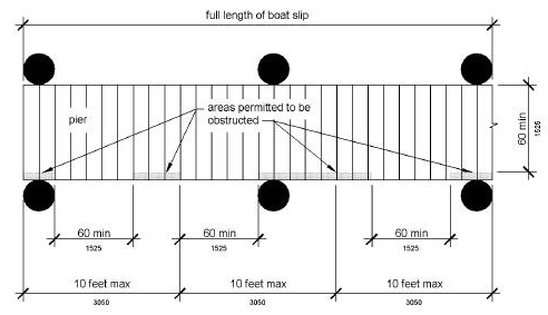Pier clearances are shown in plan view. Accessible boat slips are served by clear pier space 60 inches (1525 mm) long minimum and at least as long as the accessible boat slips. Every 10 feet (3050 mm) maximum of linear pier edge serving the accessible boat slips contains at least one continuous clear opening 60 inches (1525 mm) minimum long.