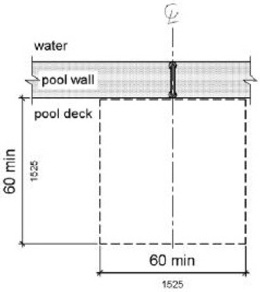 A plan view shows clear deck space of 60 by 60 inches (1525 by 1525 mm) minimum adjacent to a transfer wall. Figure (a) shows this space centered at one grab bar. Figure (b) shows this space centered on the clearance between two grab bars.
