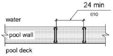 Grab bars at transfer walls are shown perpendicular to the pool wall and extending the full depth of the transfer wall. Figure (a) shows in plan view two grab bars with a clearance between them of 24 inches (610 mm) minimum. Figure (b) shows in plan view one grab bar with a clearance of 24 inches (610 mm) minimum on both sides. Figure (c) shows in side elevation a height of the grab bar gripping surface 4 to 6 inches (100 to 150 mm) above the wall, measured to the top of the gripping surface.