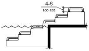 Two elevation drawings show grab bars at transfer systems. Figure (a) shows individual grab bars on the platform and each step with the top of the gripping surface 4 to 6 inches (100 to 150 mm) above each step and transfer platform. Figure (b) shows a continuous grab bar with the top of the gripping surface 4 to 6 inches (100 to 150) above the step nosing and transfer platform.