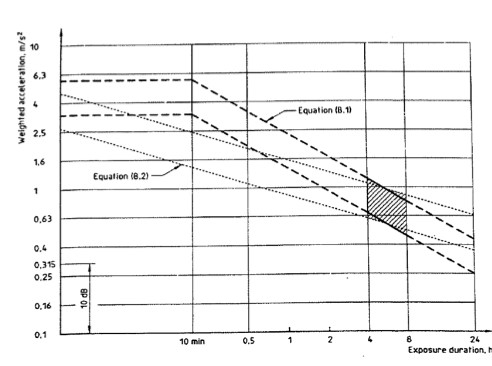 This figure shows the health guidance caution zone from the ISO 2631-1 standard.  It has time on the x-axis and weighted acceleration on the y-axis.  There are two sets of parallel lines that generally go from the top left to the bottom right.  Therefore, the higher the accelerations are, the less time a person should be exposed to them. 