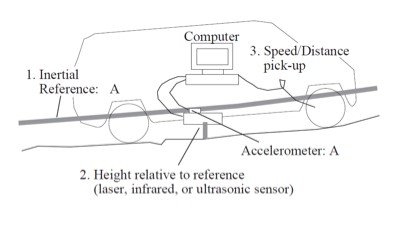 This figure shows a van with a computer inside with lines going to the front wheels to measure speed and distance, an accelerometer, a height measurement device and an inertial reference.