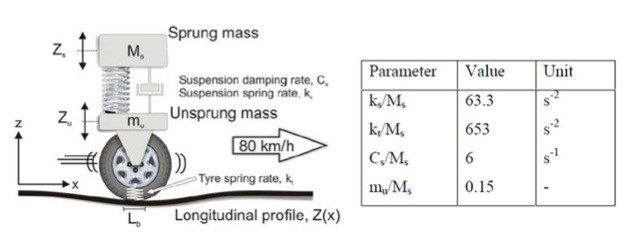 This figure shows a representation of a quarter-car with the parameter values of 80 km/h, Suspension dampening rate per Sprung mass equals 6 Hz. Suspension spring rate per Sprung mass equals 63.3 Hz squared. Tyre spring rate per Sprung mass equals 653 Hz squared and ratio of Sprung mass per unsprung mass equals 0.15.