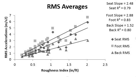 This figure shows the linear regression of the seat, footrest, and backrest of all of the surfaces tested. Surface roughness is on the x-axis and RMS accelerations are on the y-axis. All three trendlines go from the bottom left to the upper right. All have an r-squared value above .79 and the slopes of the seat, footrest, and backrest are 2.48, 2.88, and 1.52 respectively.