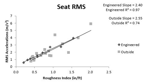 This figure shows the linear regression of the seat split between engineered surfaces and outside surfaces. Surface roughness is on the x-axis and RMS accelerations are on the y-axis. Both trendlines go from the bottom left to the upper right. The Engineered surfaces have an r-squared value of .97 while the outside surfaces have an r-squared value of .74. The slopes of the Engineered and outside lines are 2.40 and 2.55 respectively.