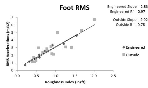 This figure shows the linear regression of the footrest split between engineered surfaces and outside surfaces. Surface roughness is on the x-axis and RMS accelerations are on the y-axis. Both trendlines go from the bottom left to the upper right. The Engineered surfaces have an r-squared value of .97 while the outside surfaces have an r-squared value of .78. The slopes of the Engineered and outside lines are 2.83 and 2.92 respectively.