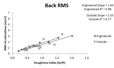 This figure shows the linear regression of the backrest split between engineered surfaces and outside surfaces. Surface roughness is on the x-axis and RMS accelerations are on the y-axis. Both trendlines go from the bottom left to the upper right. The Engineered surfaces have an r-squared value of .98 while the outside surfaces have an r-squared value of .77. The slopes of the Engineered and outside lines are 1.63 and 1.53 respectively.