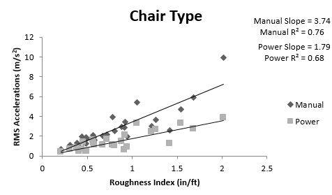 This figure shows the linear regression of the seat RMS split between manual chairs and power chairs for all surfaces. Surface roughness is on the x-axis and RMS accelerations are on the y-axis. Both trendlines go from the bottom left to the upper right. The manual chairs have an r-squared value of .76 while the power chairs have an r-squared value of .68. The slopes of the manual and power chair lines are 3.74 and 1.79 respectively.