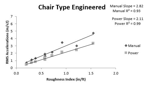 This figure shows the linear regression of the seat split between manual and power chairs for the engineered surfaces. Surface roughness is on the x-axis and RMS accelerations are on the y-axis. Both trendlines go from the bottom left to the upper right. The manual chairs have an r-squared value of .93 while the power chairs have an r-squared value of .99. The slopes of the manual and power chair lines are 2.82 and 2.11 respectively.