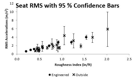 This figure shows the 95% confidence bars for all chairs split between engineered surfaces and outside surfaces. Surface roughness is on the x-axis and RMS accelerations are on the y-axis. Each point has vertical 95% error bars showing the range of accelerations that surface could cause. Because each outside surface had fewer subjects travel over them than the engineered surfaces, the confidence bars are larger for outside surfaces. 