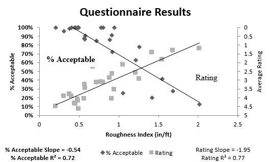 This figure shows the linear regression of the questionnaire results wiith respect to surface roughness. Surface roughness is on the x-axis and the percent of subjects that said the surface was acceptable in on the main y-axis. The secondary y-axis is the average rating from 0-5 of the surface. The percent acceptable line shows the trend of decreasing percentage when roughness increases. The line has an r-squared value of .72 and a slope of -54. The average rating line shows the trend of a decreasing rating as surface roughness increases. The line has an r-squared value of .77 and a slope of -1.95.