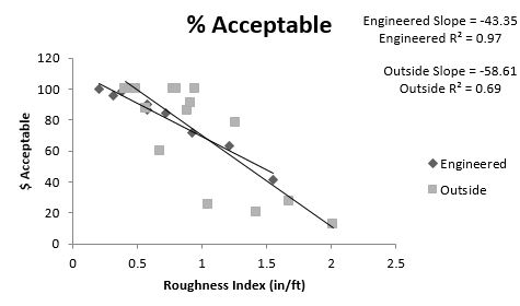 This figure shows the linear regression of percent of subjects that said the surface was acceptable split between engineered surfaces and outside surfaces. Surface roughness is on the x-axis and percent acceptable is on the y-axis. Both trendlines go from the top left to the bottom right. The Engineered surfaces have an r-squared value of .97 while the outside surfaces have an r-squared value of .69. The slopes of the Engineered and outside lines are -43.35 and -58.61 respectively.