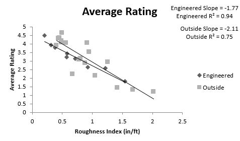 This figure shows the linear regression of average rating of the surfaces split between engineered surfaces and outside surfaces. Surface roughness is on the x-axis and average rating is on the y-axis. Both trendlines go from the top left to the bottom right. The Engineered surfaces have an r-squared value of .94 while the outside surfaces have an r-squared value of .75. The slopes of the Engineered and outside lines are -1.77 and -2.11 respectively.