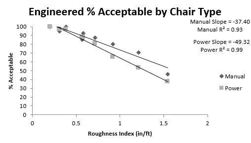 This figure shows the linear regression of percent of subjects that said the surface was acceptable split between chair type for engineered surfaces. Surface roughness is on the x-axis and percent acceptable is on the y-axis. Both trendlines go from the top left to the bottom right. The Manual chairs have an r-squared value of .93 while the power chairs have an r-squared value of .99. The slopes of the manual chairs and power chair lines are -37.40 and -49.32 respectively.