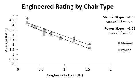 This figure shows the linear regression of average rating of the engineered surfaces split between chair types. Surface roughness is on the x-axis and average rating is on the y-axis. Both trendlines go from the top left to the bottom right. The manual chairs have an r-squared value of .92 while the power chairs have an r-squared value of .95. The slopes of the manual and power chair lines are -1.68 and -1.81 respectively.