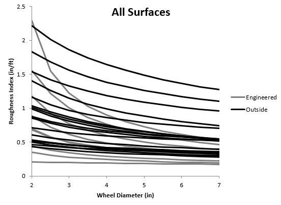 This figure shows how the roughness of a surface will change based on the wheel diameter used in the wheelpath algorithm. The x-axis is wheel diameter and the y-axis is roughness. All lines show an exponential approach trend of decreasing roughness as wheel size increases, but the Engineered surfaces decrease faster than the outside surfaces.
