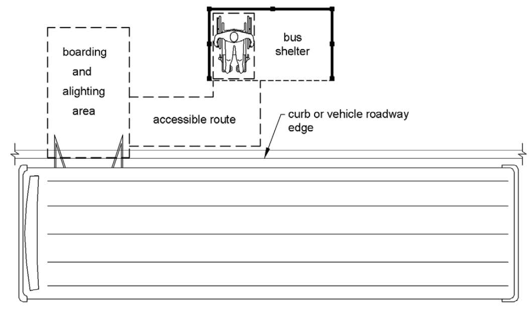 A plan view shows a bus shelter with a person using a wheelchair seated fully within.  An accessible route connects the wheelchair seating area within the shelter to the bus boarding and alighting area which, in this case, is outside of the shelter.