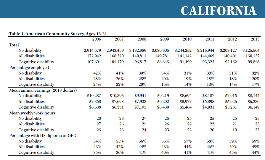 Table showing survey results for Ages 16-21 in California from 2006-2013