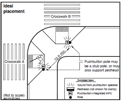 Graphic of sidewalks and crosswalks at one corner of an intersection (representing southeast corner), streets are across top and on left of drawing. Symbol Key on right side of drawing - Lines radiating – sound from pushbutton speaker; Box with arrow – pushbutton-integrated APS; Dark circle – pole. There are two poles and two pushbutton integrated APS shown. Each is located at the top corner of the curb ramp for the crossing, on the side farther from the intersection center. Arrow points toward the street and is in line with the crosswalk direction. Pedestrian is shown facing toward the left of the drawing, waiting on the curb ramp to cross the street that is also on the left side of the drawing. Pole and APS are on his left side and parallel street is on his right side.