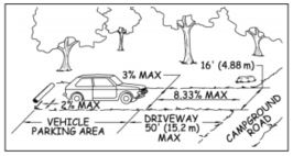 drawing of car parked in vehicle parking area off driveway from campground road with slope and distance requirements inserted