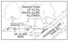 drawing of truck parked in driveway with a maximum 3% cross slope and 5% running slope