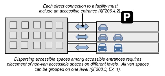 Multi-Level parking garage with direct connections to adjacent building.  Notes: Each direct connection to a facility must include an accessible entrance (§206.4.2).  Dispersing accessible spaces among accessible entrances requires placement of non-van accessible spaces on different levels.  All van spaces can be grouped on one level (§208.3, Ex. 1).