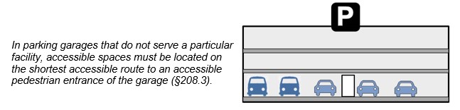 Multi-Level parking garage not serving a particular facility.  Notes:  In parking garages that do not serve a particular facility, accessible spaces must be located on the shortest accessible route to an accessible pedestrian entrance of the garage (§208.3).