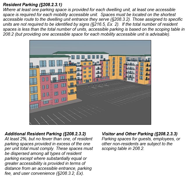 Parking at multi-family residential facility.  Notes:  Resident Parking (§208.2.3.1)  Where at least one parking space is provided for each dwelling unit, at least one accessible space is required for each mobility accessible unit.  Spaces must be located on the shortest accessible route to the dwelling unit entrance they serve (§208.3.2). Those assigned to specific units are not required to be identified by signs (§216.5, Ex. 2).  If the total number of resident spaces is less than the total number of units, accessible parking is based on the scoping table in 208.2 (but providing one accessible space for each mobility accessible unit is advisable).  Additional Resident Parking (§208.2.3.2)  At least 2%, but no fewer than one, of resident parking spaces provided in excess of the one per unit total must comply. These spaces must be dispersed among all types of resident parking except where substantially equal or greater accessibility is provided in terms of distance from an accessible entrance, parking fee, and user convenience (§208.3.2, Ex).  Visitor and Other Parking (§208.2.3.3)  Parking spaces for guests, employees, or other non-residents are subject to the scoping table in 208.2. 