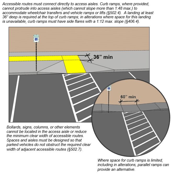 Accessible parking space with access aisle adjoined by a curb ramp with a top landing 36” deep min.  Accessible route from access aisle on curb ramp and sidewalk highlighted.  Notes:   Accessible routes must connect directly to access aisles. Curb ramps, where provided, cannot protrude into access aisles (which cannot slope more than 1:48 max.) to accommodate wheelchair transfers and vehicle ramps or lifts (§502.4).  A landing at least 36” deep is required at the top of curb ramps; in alterations where space for this landing is unavailable, curb ramps must have side flares with a 1:12 max. slope (§406.4).    Bollards, signs, columns, or other elements cannot be located in the access aisle or reduce the minimum clear width of accessible routes.  Spaces and aisles must be designed so that parked vehicles do not obstruct the required clear width of adjacent accessible routes (§502.7).  Detail:  Parallel curb ramp with landing 48” min long, 60” preferred.  Note:  Where space for curb ramps is limited, including in alterations, parallel ramps can provide an alternative.