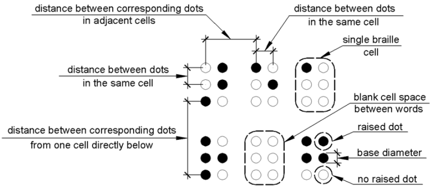 Six Braille cells are shown indicating what is meant by “dot diameter,” “distance between dots in the same cell,” “distance between dots in adjacent cells,” “distance between corresponding dots from one cell directly below” in Table 703.3.1.