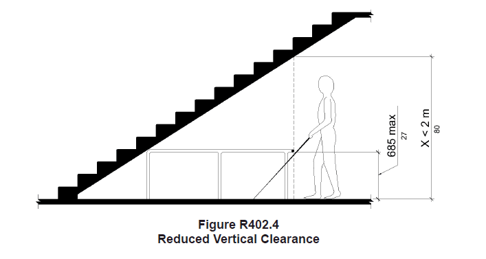 Guardrail/barrier with leading edge 685 mm (27 in) above the finish surface located where vertical clearance is less than 2 m (80 in) above the finish surface