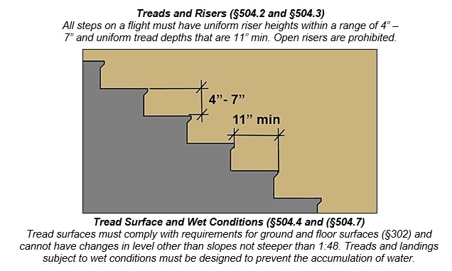 Stairs with riser 4” – 7” high and tread depth 11” min.  Notes:  Treads and Risers (§504.2 and §504.3) All steps on a flight must have uniform riser heights within a range of 4” – 7” and uniform tread depths that are 11” min. Open risers are prohibited. Tread Surface and Wet Conditions (§504.4 and (§504.7) Tread surfaces must comply with requirements for ground and floor surfaces (§302) and cannot have changes in level other than slopes not steeper than 1:48. Treads and landings subject to wet conditions must be designed to prevent the accumulation of water.
