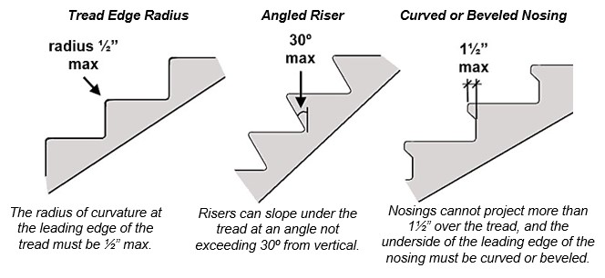 Three nosing profiles shown.  Tread edge radius with note: The radius of curvature at the leading edge of the tread must be ½” max.    Angled riser with note:  	Risers can slope under the tread at an angle not exceeding 30º from vertical.  Curved or beveled nosing with note: Nosings cannot project more than 1½” over the tread, and the underside of the leading edge of the nosing must be curved or beveled.