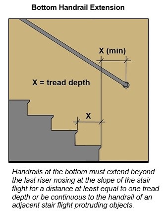 Bottom handrail extension sloping beyond the last riser nosing for a distance at least equal to one tread depth. Note:  Handrails at the bottom must extend beyond the last riser nosing at the slope of the stair flight for a distance at least equal to one tread depth or be continuous to the handrail of an adjacent stair flight protruding objects. 