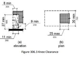 side by side drawings with left image showing elevation and right showing plan elevation; left image demonstrates knee clearance shall be 11 inches (280 mm) deep minimum at 9 inches (230 mm) above the finish floor or ground, and 8 inches (205 mm) deep minimum at 27 inches (685 mm) above the finish floor or ground and right image demonstrates the knee clearance shall extend 25 inches (230 mm) maximum under an element and shall be 30 inches (760 mm) wide minimum.