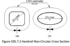 side by side images of cross sections of non-circular handrails; the left image is of the cross section of a square handrail indicating a perimeter dimension of 4 inches (100mm) minimum and 6.25 inches (160 mm) maximum, with a cross section of 2.25 inches (57 mm) maximum; the right image is a cross section of an elliptical shaped handrail indicating a perimeter dimension of 4 inches (100mm) minimum and 6.25 inches (160 mm) maximum, with a cross section of 2.25 inches (57 mm) maximum