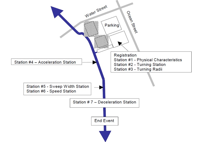 Figure 19: Graphic. Typical layout of data collection stations (San Lorenzo River Trail). Data were collected by observing study participants at seven data collection stations. This graphic shows the layout of a data collection station that was setup for the San Lorenzo River Trail. A blue line with arrows at each end runs vertical on the left side of the diagram. This indicates a portion of the trail that was used. Stations 4 (Acceleration Station), 5 (Sweep Width Station), 6 (Speed Station), 7 (Deceleration Station), and End Event Point are all indicated along this line. A lighter blue line runs perpendicular and intersects the trail at the top. This is Water Street. Water Street is intersected by Ocean Street which runs parallel to the trail. In the space between the trail and Ocean Street, there is a parking lot and registration stations 1 (Physical Characteristics), 2 (Turning Station), and 3 (Turning Radii) are indicated.
