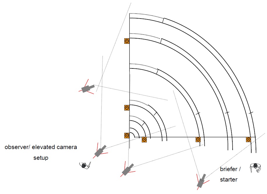 Figure 29: Graphic. Turning radius layout (not to scale). Six turning paths with predetermined radii are delineated. The briefer/starter stands in front of the turning path with the largest radius. Four elevated cameras are strategically positioned around the turning paths so that participants who are traveling through any of the turning paths are filmed by one or more cameras.