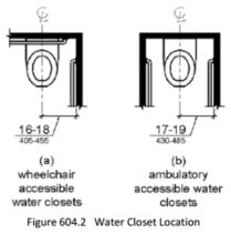 two images, side by side. Left image is of a water closet with the centerline 16 inches (405mm) minimum to 18 inches (456 mm) maximum from the side wall partition; right image is a water closet in an ambulatory accessible toilet compartment where the centerline shall be 17 inches (430 mm) minimum and 19 inches (485
mm) maximum from the side wall or partition 