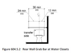 image of water closet with rear grab bar with dimension lines indicating that the rear wall grab bar shall be 36 inches (915 mm) long minimum and extend from the centerline of the water closet 12 inches (305 mm) minimum on one side and 24 inches (610 mm) minimum on the other side.