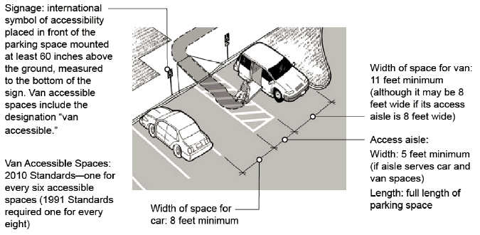 A drawing showing an overview of accessible parking requirements