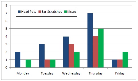 Bar Chart. Figures for Head Pats, Ear Scratches and kisses climb steadily during the week from a few on Monday to around 5-6 on Thursday. There is a rapid decline, comparable to Monday levels, on Friday.