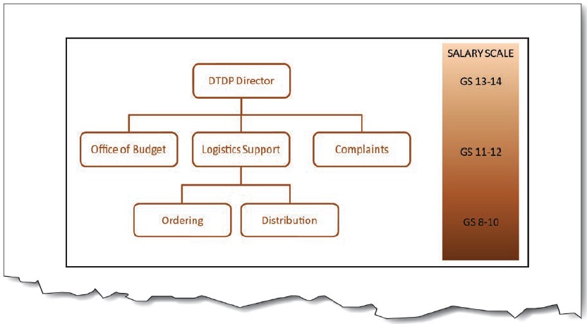 Combined images alt-text: “Organizational and Salary Chart: Top level (GS 13-14) is DTP Director; 2nd level (GS11-12) is Office of Budget, Logistics Support, and Complaints; 3rd level (GS 8-10) under Logistics is Ordering, and Distribution.”