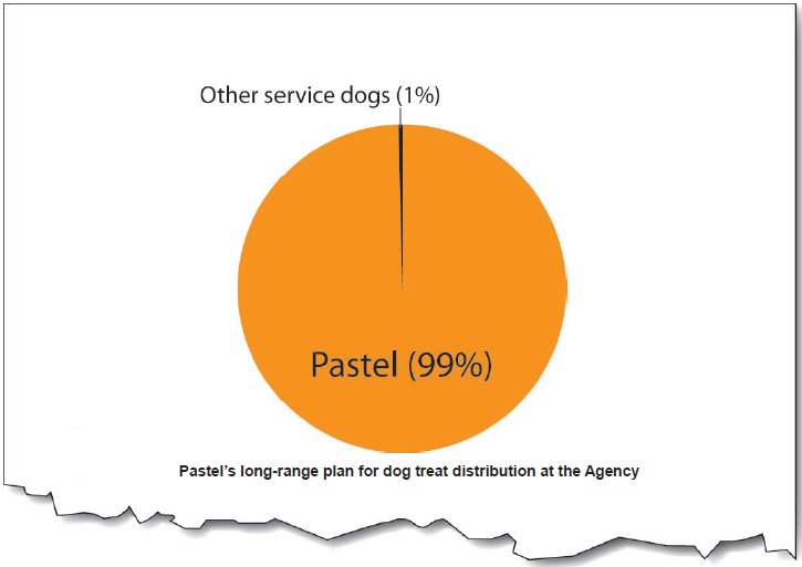 Pie chart. Pastel = 99%; Other service dogs = 1%