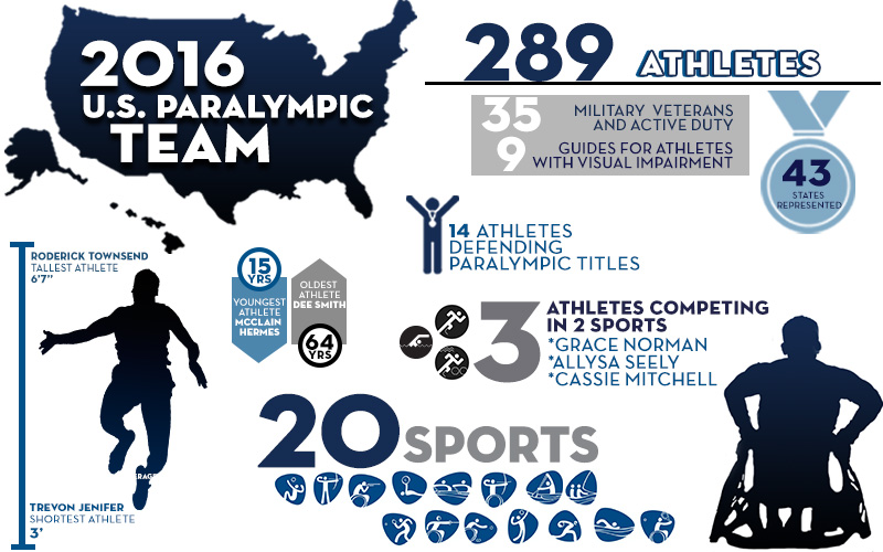 infographic with stats about team usa