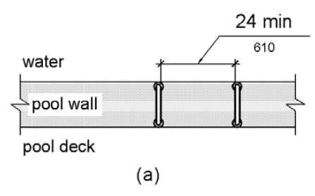 Grab bars at transfer walls are shown perpendicular to the pool wall and extending the full depth of the transfer wall.  Figure (a) shows in plan view two grab bars with a clearance between them of 24 inches (610 mm) minimum.  